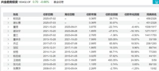 7410亿兴证全球基金迎“女将”执掌！