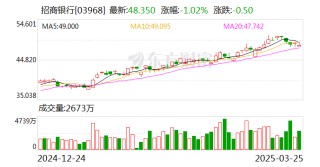 招商银行：2024年净利润同比增长1.22% 拟10派20元