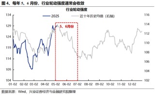 兴证策略：5、6月份科技板块胜率较高
