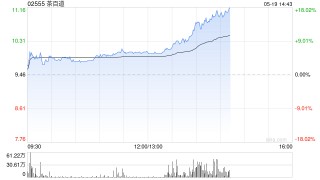 新茶饮产业已深度融入中国茶产业链条 港股茶饮股午后持续冲高 茶百道涨超9%