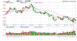 供应过剩，纯碱涨势难持续