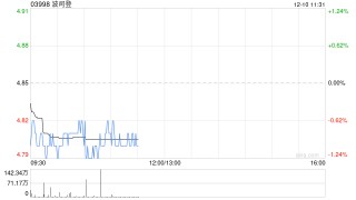 民银国际：给予波司登买入评级 目标价5.80港元