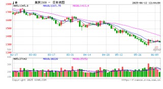 焦炭落实第三轮降价，市场仍显偏弱