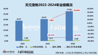 天元宠物上市后业绩变脸、净利润接连大幅下挫 重金收购第二大客户可否补足短板？