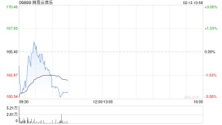 中金：维持网易云音乐跑赢行业评级 目标价224港元