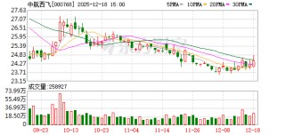 中航西飞：公司的主营业务为军用大中型飞机、民用飞机零部件的研发、制造与销售，属于航空制造业