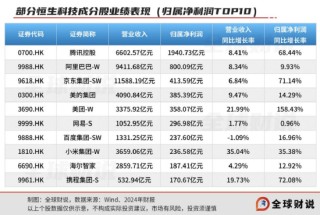 引领中国资产价值重估，恒生科技指数进入“黄金击球区”
