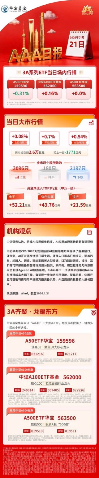 沪指冲高回落收涨0.08%，黄金股全线爆发 | 华宝3A日报（2026.1.21）