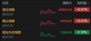 收评：港股恒指涨0.07% 科指跌0.36% 内房股走弱 新消费概念股全天强势 泡泡玛特涨超6% 万科跌超7%