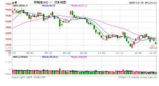 光大期货农产品类日报12.15