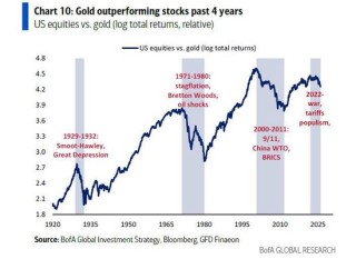 美银Hartnett：“新全球秩序=新全球牛市=金银牛市”，牛市的最大风险是东亚货币升值