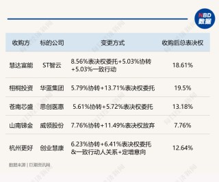 小比例转让+表决权安排：A股控制权交易新玩法密集涌现，监管新规是否暗藏变数？