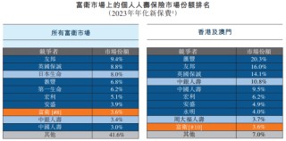 李泽楷旗下保险公司冲击IPO，总部在香港，业务遍及东南亚