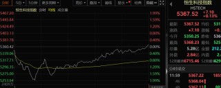 现货黄金，失守5000美元！港股V型反转，AI应用大涨！半导体全线爆发，这只个股涨逾14%，什么情况？