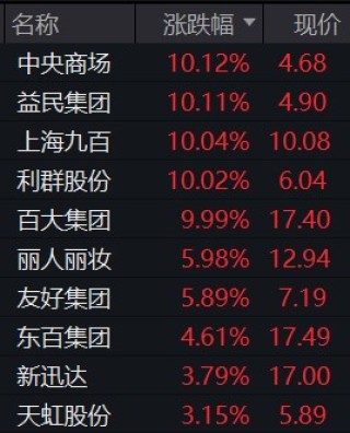 零售消费概念异动 中央商场等多股涨停