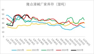 烧碱期现价格双双反弹，持续性如何？