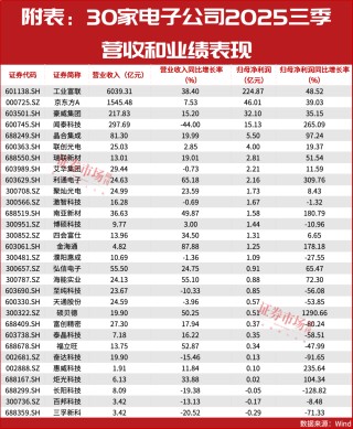 电子行业回购潮起！30家公司完成回购，最高业绩增长1290%