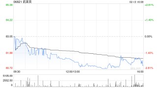 凯莱英获小摩增持9400股 每股作价约87.56港元