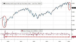 载入史册！这是怎样的一周，全球市场都跌懵了