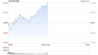 港股午评：恒指涨1.14% 科指涨2.24% 锂电池股强势 AI应用股活跃 智谱涨超10%