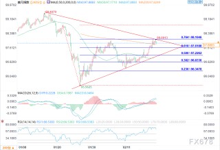 美元震荡走强，多重因素交织后续仍有反弹空间