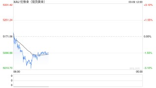 光大期货0309黄金点评：美联储政策或陷入两难境地，黄金高位震荡。