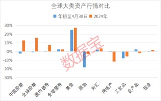 避险主线：黄金稳居全球大类资产榜一，二季度黄金ETF“吸金”能力爆棚！绩优持续高股息个股值得关注