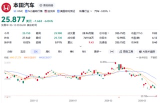 突发利空！日本汽车巨头，深夜暴跌！