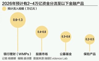 机构称14万亿存款或将搬家