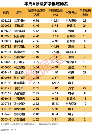 站上2.7万亿元，杠杆资金最新动向曝光！下周这些板块获投资者看好