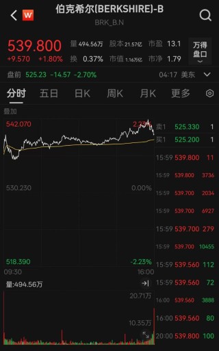 巴菲特股东大会后，伯克希尔B类股盘前跌2.7%