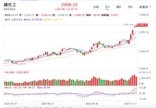 化工股为何逆势大涨？