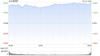 收盘：美股收高道指涨逾1100点 经贸会谈进展提振市场