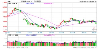 光大期货0325热点追踪：棕榈油占据跌幅榜首