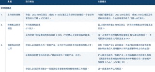 港交所开启上市机制改革：拟放宽同股不同权上市门槛，扩大IPO保密申请范围