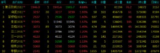 收评|国内期货主力合约跌多涨少 多晶硅跌超2%