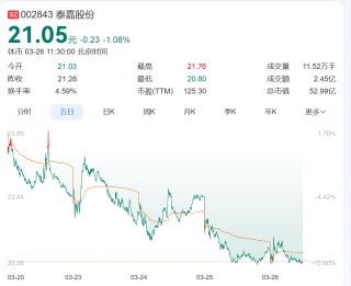 第二大股东公布减持计划！两大股东去年套现超3.6亿元，002843预计上市来首次年度亏损，部分募投项目被终止