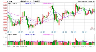 中信建投期货：1月30日黑色系早报
