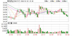 葵花药业：公司将在定期报告中披露对应时点的股东信息