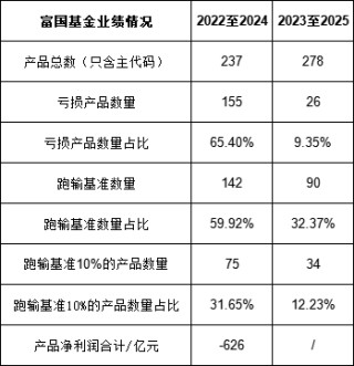 绩效新规|富国基金三年给基民亏626亿，给股东分红35亿，连续3年分红率超57%