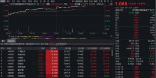 22.87亿！大疆深圳成功拿地！通用航空ETF华宝（159231）盘中大涨2.4%