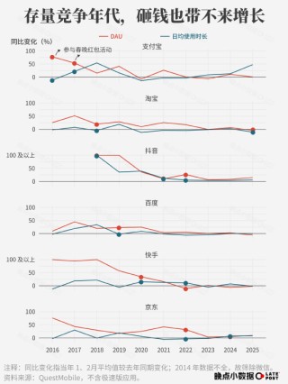 春节 AI 大战烧了 100 多亿元，然后呢？