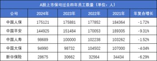 平安四年减少45000人，人均薪酬有上涨：内勤团队“剩者为王”？
