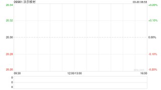 沃尔核材遭小摩减持约26.90万股 每股均价约19.69港元