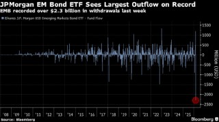 新兴市场ETF历史性吸金势头逆转 印度流出规模最大