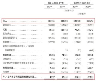 国内收藏级卡牌龙头Suplay赴港IPO：5轮融资后估值飙涨20倍，但自有IP贡献率骤降至4.1%