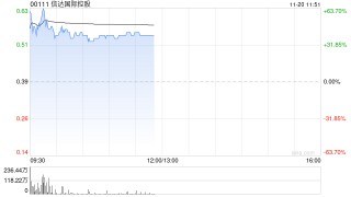 汇金系三家券商筹划合并 信达国际控股大涨逾61%中国信达涨逾9%