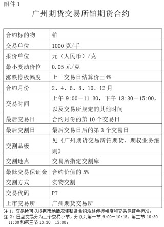 关于发布铂期货和铂期权合约及相关规则的通知