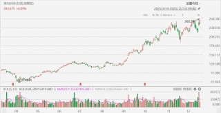 美股异动丨美光科技大涨近8%，创历史新高