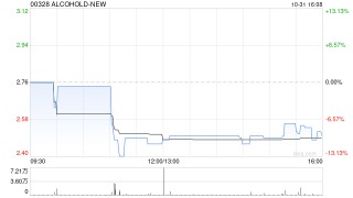 ALCO HOLDINGS：供股获有效接纳约16.36%